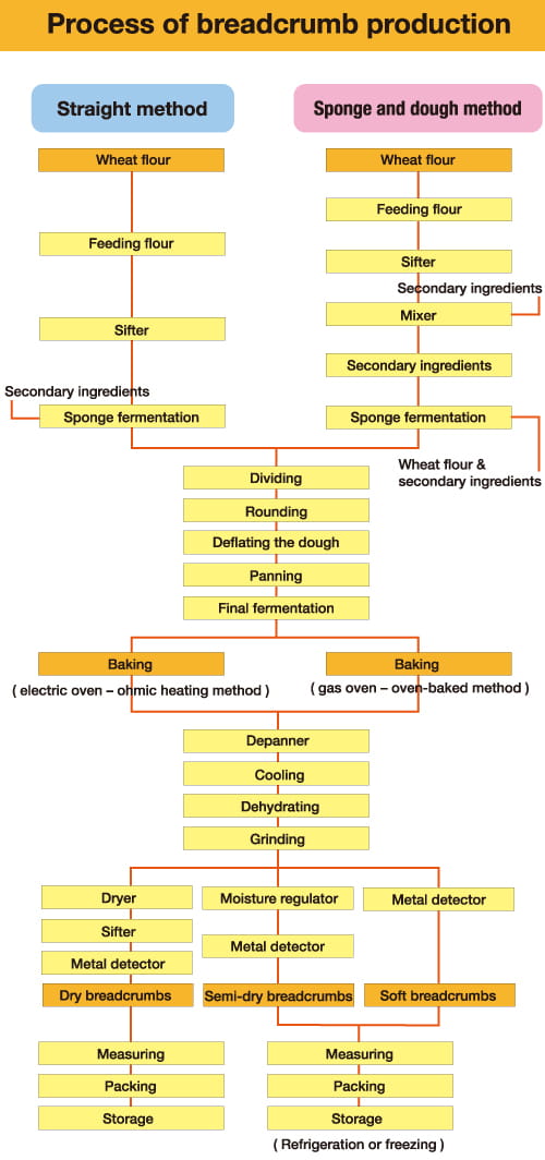 Process of breadcrumb production